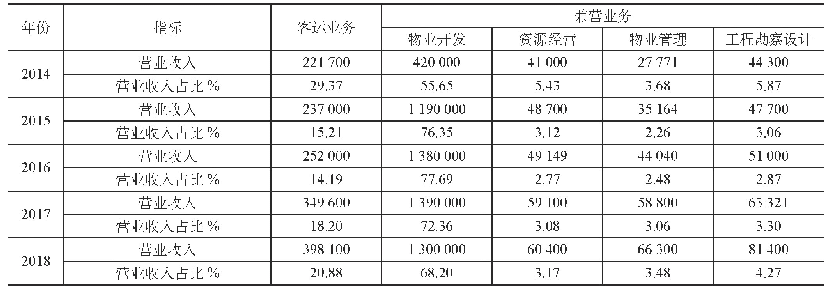 表3 深圳地铁2014-2018年业务收入及盈利情况（单位：万元/CNY)