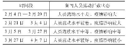 表4浙江省省内人员流动指数状态
