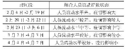 表5浙江省综合人员流动指数状态