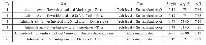 表3与道路等级相关的三项关联规则结果