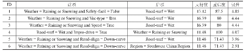 《表4与天气状况相关的三项关联规则结果》