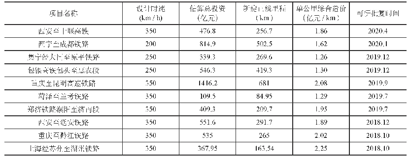 表1近期获国家发改委可研批复的铁路项目基本数据