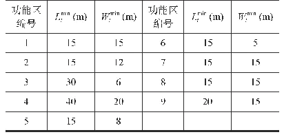 表5各功能区的长宽限制：高铁站功能区布局优化模型研究