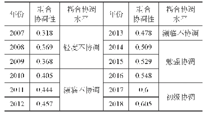 表32007—2018沧州市物流功能子系统与经济子系统的耦合协调度