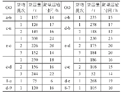 表2部分节点间货运需求表