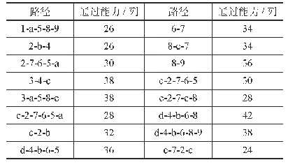 表4路径通过能力表：基于客户满意度的货运动车组开行方案研究