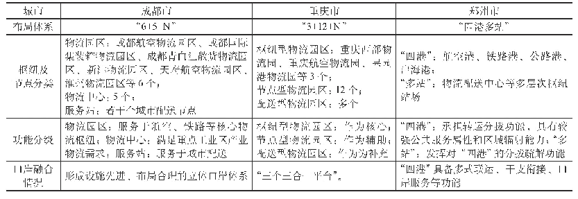 表3成都、重庆市物流枢纽及节点体系及口岸融合情况