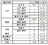 《表2 法律术语翻译方法统计表 (1)》