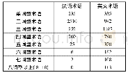 《表6 意译中汉语术语和英文术语单词型术语和词组型术语数量》