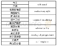 《表1 0 不同汉语术语的译文相同举例》