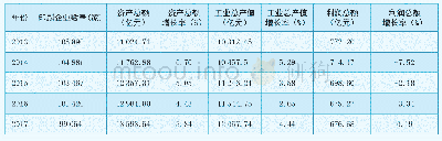 《表1 印刷企业资产总额、工业总产值和利润总额变化情况》