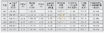 《表1 2011-2016年印刷业工业总产值、增加值 (GDP) 、利润三者数值表》