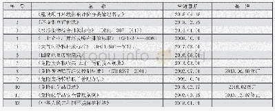 表1 国家及地方法律、法规对水、气、声、渣排放的环境治理要求