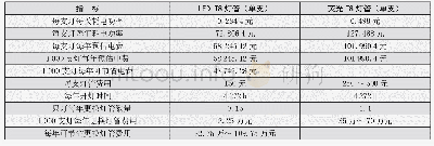 《表2 LED T8灯管与荧光T8灯管经济性对比》