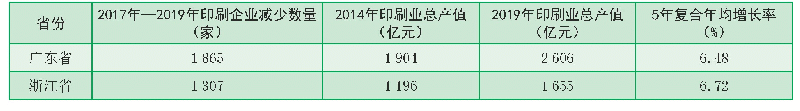 表1 广东省和浙江省印刷企业与印刷业总产值统计表