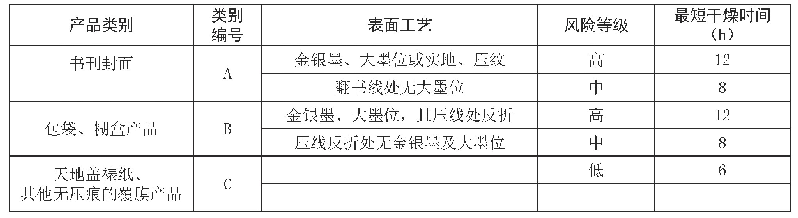 《表1 产品分类及覆膜强度风险等级》