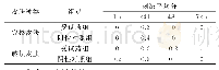 《表5 家兔单次给药皮肤刺激性评分》