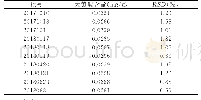 《表2 含量测定结果：散瘀止痛凝胶膏剂质量标准研究》