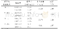 《表2 不同比例配伍黄芩苷含量测定结果 (n=2)》