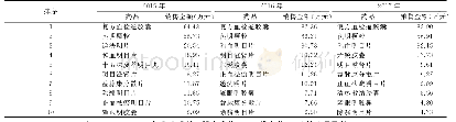 《表2 2015-2017年我院眼科口服中成药销售金额排名前10位的药品》