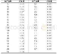 《表3 相似度评价结果：聚类分析结合主成分分析评价不同产地枳壳药材的一致性与差异性》