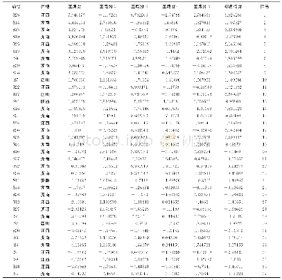 《表6 不同产地枳壳主成分得分、综合得分及排名》
