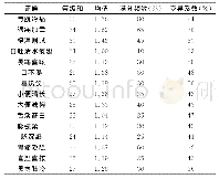 《表3 虚冷型表现分布情况》