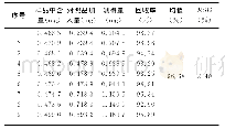 《表5 王不留行中刺桐碱加样回收试验结果》