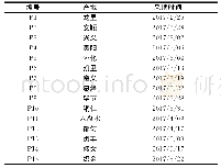 《表1 药材来源：黔产忍冬叶薄层鉴别方法研究》