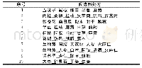 《表7 基于熵层次聚类的治疗咳嗽的新处方》