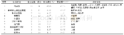 《表2 治疗尖锐湿疣药物功效归类分布》