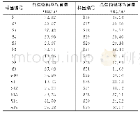 表6 30批次地骨皮中总生物碱的含量