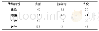 表1 中药寒热属性现代药理作用分布情况