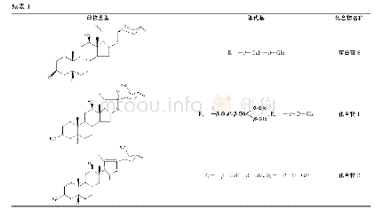 表1 甾体皂苷结构式及名称
