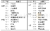 表2 近10年中医体检关键词分类（部分）