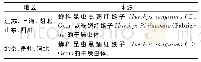 表2 各地区的来源项：红娘虫在中药材地方标准中的收载状况