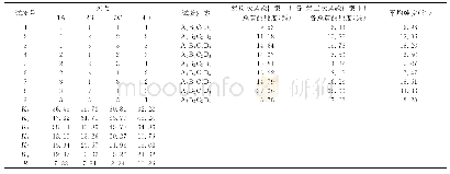 《表5 AB-8大孔树脂富集琴叶榕总黄酮的工艺正交试验分析》