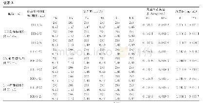 表3 配伍液的吸光度、羟基红花黄色素A及总黄酮的变化