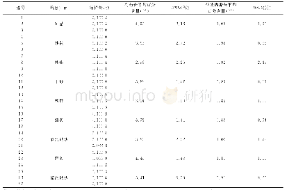 表1 白芍不同炮制方法中芍药苷和芍药内酯苷含量测定结果