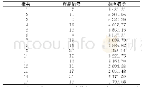 《表6 15份样品主成分分析的综合得分值排序》