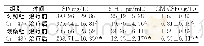 表3 两组患者治疗前后SP、5-HT及GM-CSF水平比较