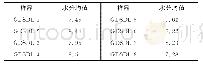 表3 广东石豆兰样品水分测定结果