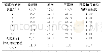 表3 铁皮石斛含水量对铁皮石斛破壁粉工艺及质量参数的影响