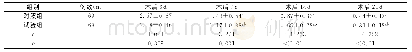表4 两组患者术后3、7、14、21d创口分泌物评分比较