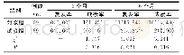 《表6 两组患者6个月复发及成瘘情况比较[n(%)]》