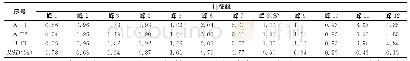 《表7 不同人员与时间考察-特征峰相对峰面积比值》