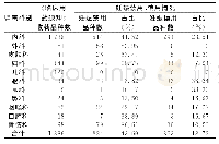 《表5 不同科别中成药妊娠禁用与慎用统计》