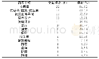 表6 个案报道类文献西医干预措施