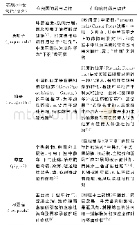 表1 中印两国部分有功效差别的同名药材