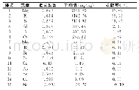 表7 川芎茶调散7味组成药中15种无机元素的相关系数、含量平均值、贡献率